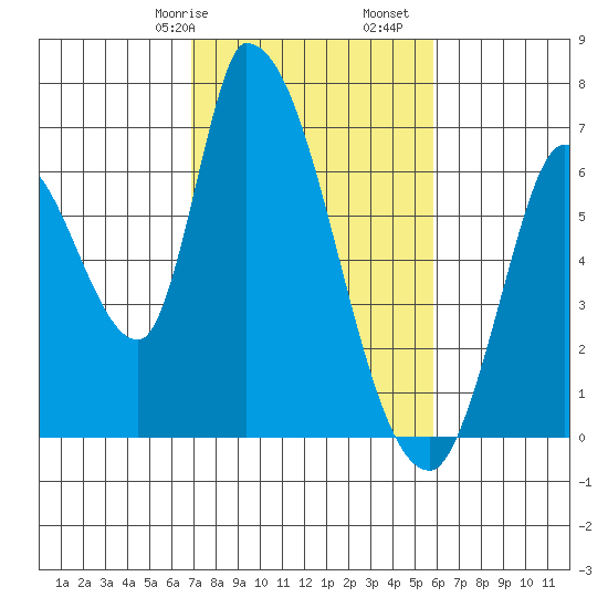 Palo Alto tide chart for Friday, February 17, 2023