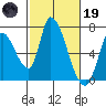 Palo Alto tide chart for Sunday, February 19, 2023
