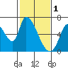Palo Alto tide chart for Wednesday, February 1, 2023