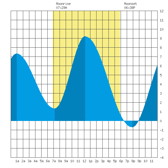 Palo Alto tide chart for Monday, February 20, 2023