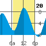 Palo Alto tide chart for Monday, February 20, 2023