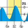 Palo Alto tide chart for Tuesday, February 21, 2023