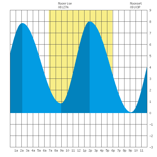 Palo Alto tide chart for Wednesday, February 22, 2023