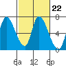 Palo Alto tide chart for Wednesday, February 22, 2023