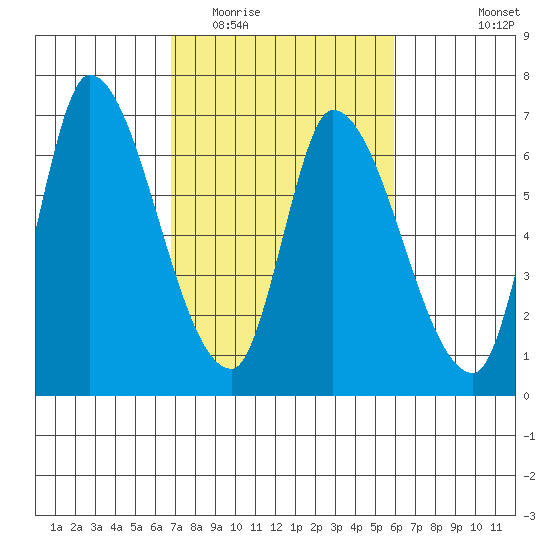 Palo Alto tide chart for Thursday, February 23, 2023