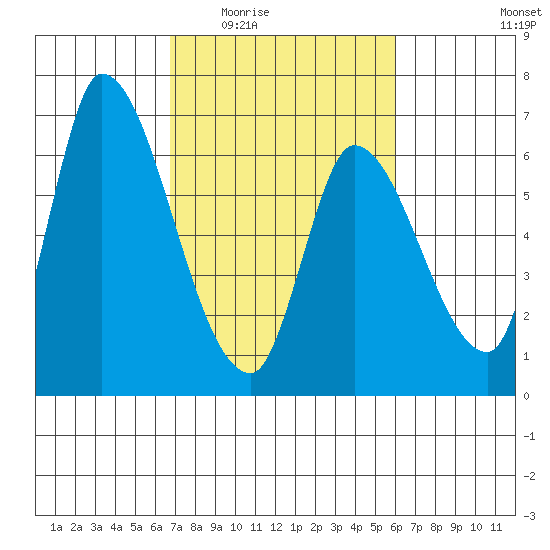 Palo Alto tide chart for Friday, February 24, 2023