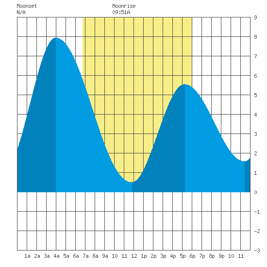 Palo Alto tide chart for Saturday, February 25, 2023