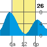 Palo Alto tide chart for Sunday, February 26, 2023