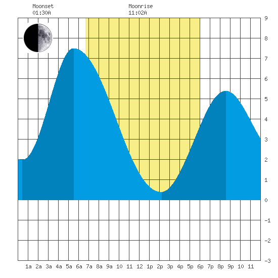 Palo Alto tide chart for Monday, February 27, 2023