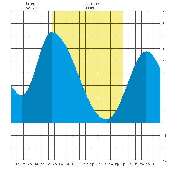 Palo Alto tide chart for Tuesday, February 28, 2023