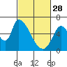 Palo Alto tide chart for Tuesday, February 28, 2023