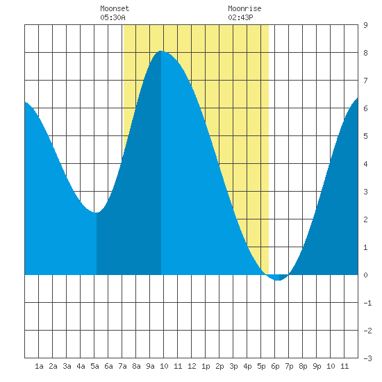 Palo Alto tide chart for Thursday, February 2, 2023