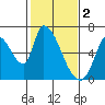 Palo Alto tide chart for Thursday, February 2, 2023