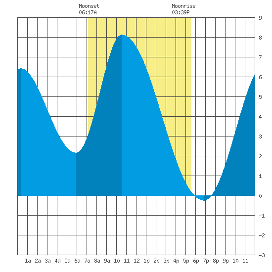 Palo Alto tide chart for Friday, February 3, 2023