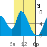 Palo Alto tide chart for Friday, February 3, 2023