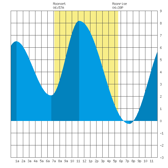 Palo Alto tide chart for Saturday, February 4, 2023