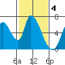 Palo Alto tide chart for Saturday, February 4, 2023