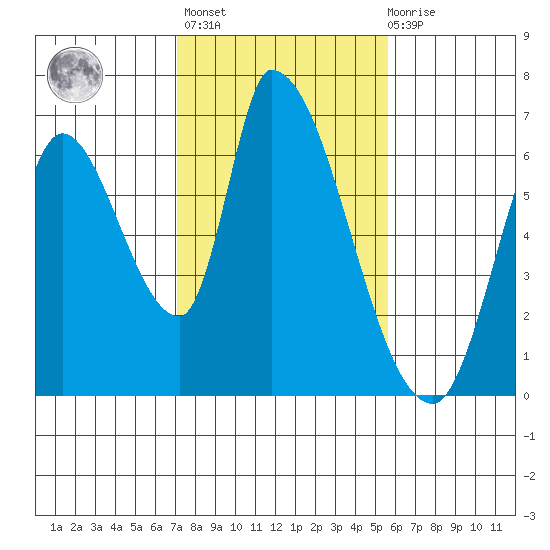 Palo Alto tide chart for Sunday, February 5, 2023