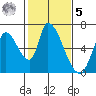Palo Alto tide chart for Sunday, February 5, 2023