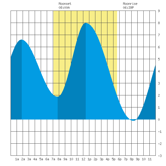 Palo Alto tide chart for Monday, February 6, 2023