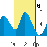 Palo Alto tide chart for Monday, February 6, 2023