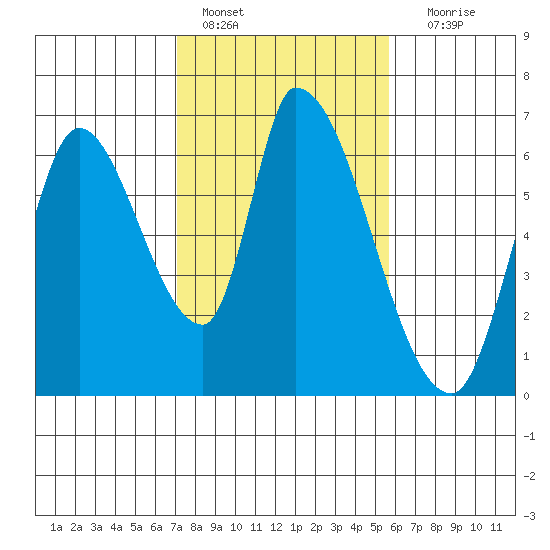 Palo Alto tide chart for Tuesday, February 7, 2023