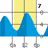 Palo Alto tide chart for Tuesday, February 7, 2023