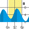 Palo Alto tide chart for Wednesday, February 8, 2023