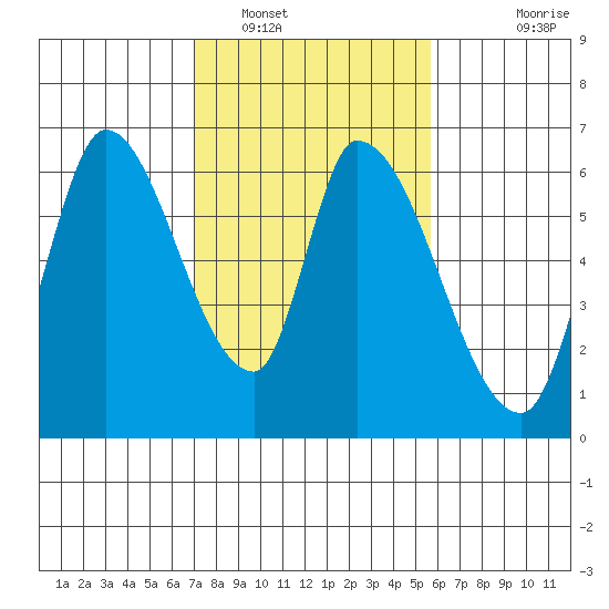 Palo Alto tide chart for Thursday, February 9, 2023