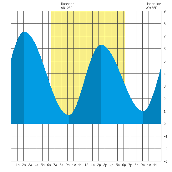 Palo Alto tide chart for Friday, March 10, 2023