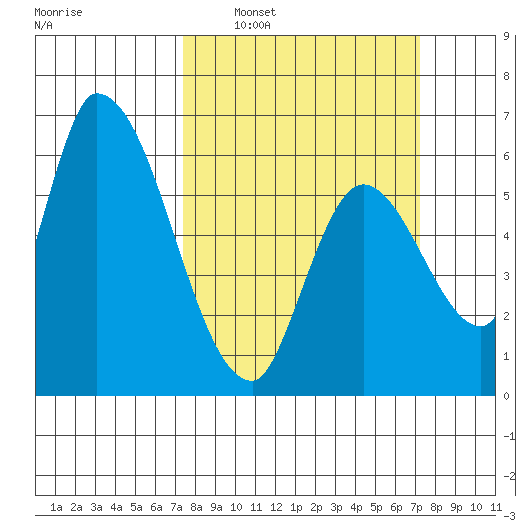 Palo Alto tide chart for Sunday, March 12, 2023