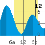 Palo Alto tide chart for Sunday, March 12, 2023
