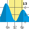 Palo Alto tide chart for Monday, March 13, 2023