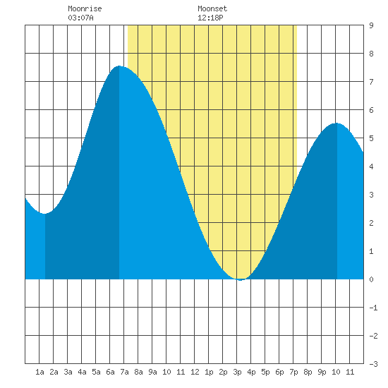Palo Alto tide chart for Wednesday, March 15, 2023