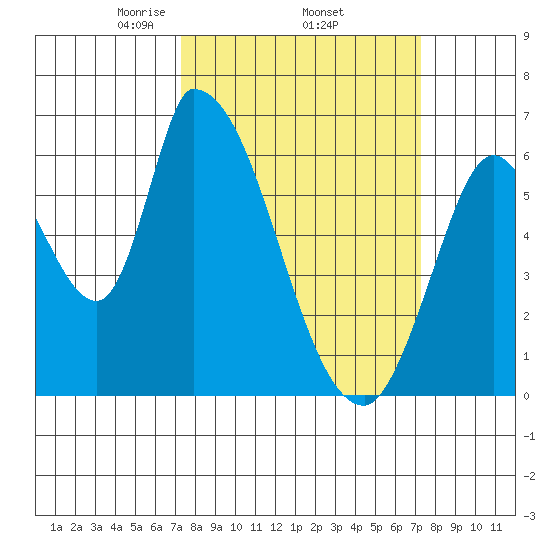 Palo Alto tide chart for Thursday, March 16, 2023