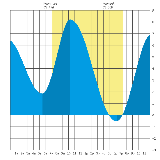 Palo Alto tide chart for Saturday, March 18, 2023