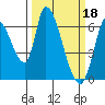 Palo Alto tide chart for Saturday, March 18, 2023