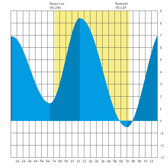 Palo Alto tide chart for Sunday, March 19, 2023
