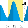 Palo Alto tide chart for Sunday, March 19, 2023