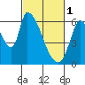 Palo Alto tide chart for Wednesday, March 1, 2023
