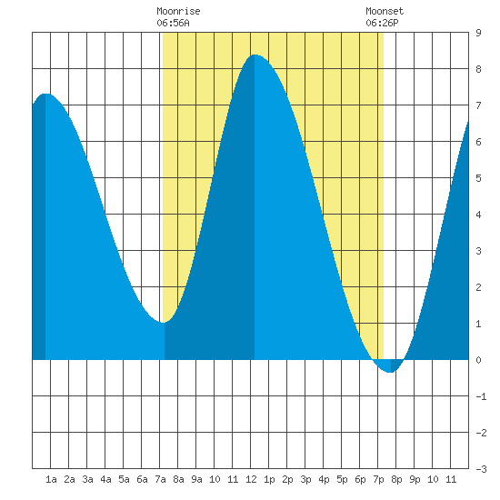 Palo Alto tide chart for Monday, March 20, 2023