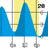 Palo Alto tide chart for Monday, March 20, 2023