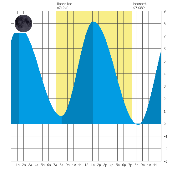Palo Alto tide chart for Tuesday, March 21, 2023