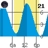 Palo Alto tide chart for Tuesday, March 21, 2023
