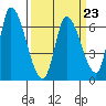 Palo Alto tide chart for Thursday, March 23, 2023