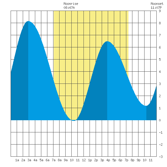 Palo Alto tide chart for Friday, March 24, 2023