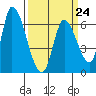 Palo Alto tide chart for Friday, March 24, 2023