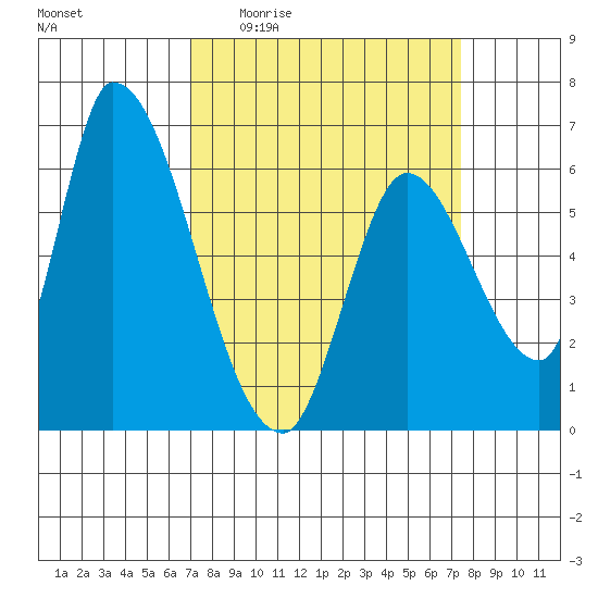 Palo Alto tide chart for Saturday, March 25, 2023