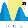 Palo Alto tide chart for Saturday, March 25, 2023