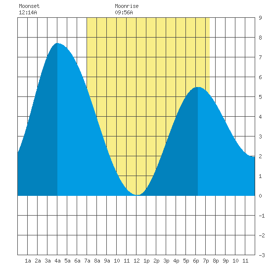 Palo Alto tide chart for Sunday, March 26, 2023